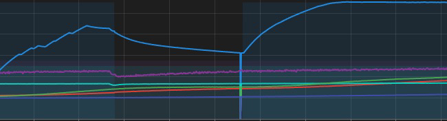 also an unstable bed heating graph